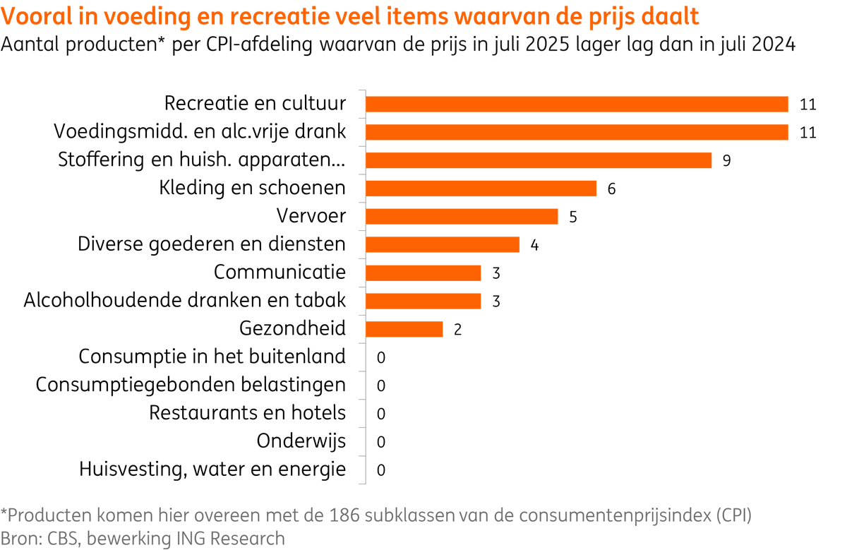Het gemiddelde prijspeil stijgt nog behoorlijk, maar er is ook een flink aantal producten in prijs gedaald, onder meer dankzij technologische ontwikkeling, aangepaste handelsafspraken en waardestijging van de euro. Lees hier meer:
ing.nl/zakelijk/econo…