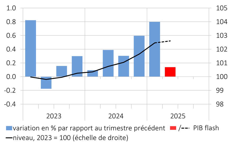 SECO (@seco_ch) on Twitter photo 🚀PIB-Flash: Selon l’estimation rapide du PIB réel trimestriel de la Suisse réalisée environ 45 jours après la fin du trimestre, l’économie 🇨🇭a augmenté de 0,1 % au 2e trimestre 2025. 
bit.ly/4lqzcWo 🚀PIB-Flash: Selon l’estimation rapide du PIB réel trimestriel de la Suisse réalisée environ 45 jours après la fin du trimestre, l’économie 🇨🇭a augmenté de 0,1 % au 2e trimestre 2025. 
bit.ly/4lqzcWo