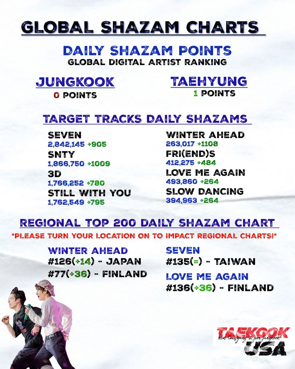🌏Global Shazam Daily Stats⚡️
🇫🇮 FINLAND IS ON 🔥
‘Winter Ahead’ jumped to #77 and LMA to #136 on their Top 200 Shazams Chart!
Let’s get more countries on the list for TaeKook! 💪
STREAM🔹SHAZAM 🔹LOCATION ON📍