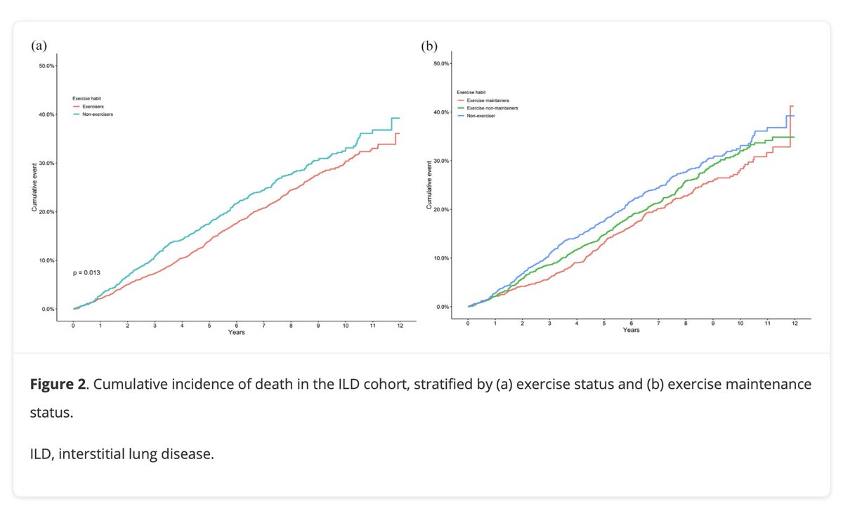 We know exercise capacity is a fundamental measure of cardiopulmonary fitness. Read our latest article reporting ILD patient outcomes stratified based on exercise status. #exercisecapacity #cardiopulmonaryfitness