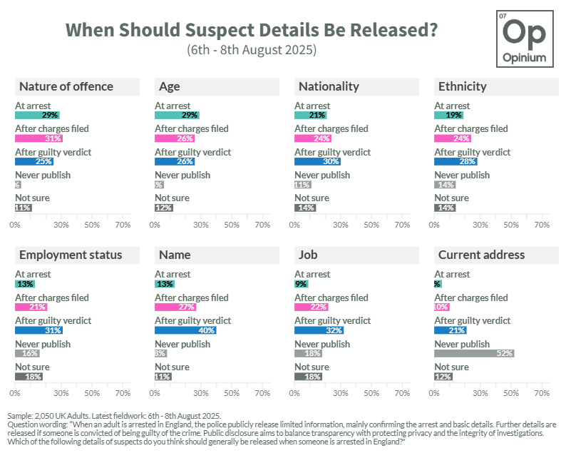 Opinium (@opiniumresearch) on Twitter photo New Opinium <a href="/ObserverUK/">The Observer</a> poll:
29% say nature of offence & age should be released at arrest. For names, 40% say wait until guilty verdict.
On nationality (21% at arrest) & ethnicity (19% at arrest), opinion is split, but pluralities favour info release after a guilty verdict. New Opinium <a href="/ObserverUK/">The Observer</a> poll:
29% say nature of offence & age should be released at arrest. For names, 40% say wait until guilty verdict.
On nationality (21% at arrest) & ethnicity (19% at arrest), opinion is split, but pluralities favour info release after a guilty verdict.