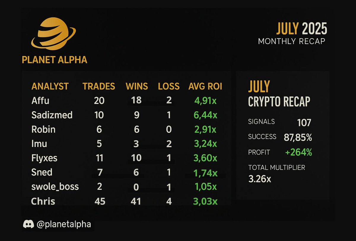 Second month was beautiful for us almost way better than the first one.

Like+RT+tag 3 friends and join the discord to be eligible for something 🪐

Discord link: discord.gg/yaYcpB7r