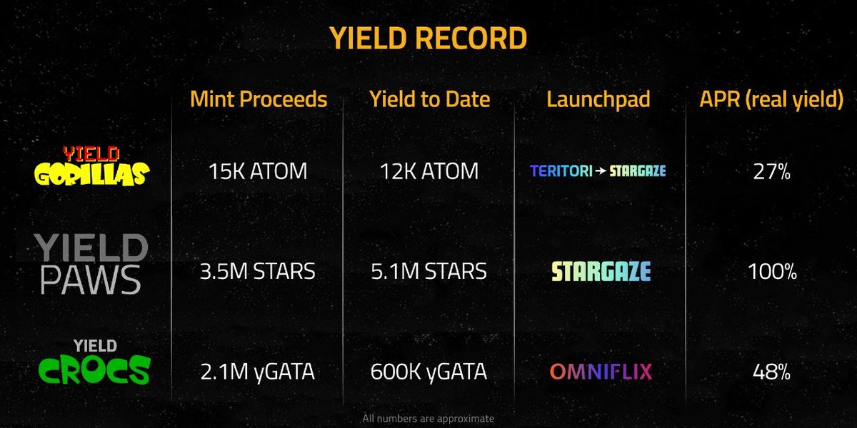 🐧 Not our first rodeo…
We’ve minted Gorillas, Paws, Crocs — all paying real yield.
Next up? PengOnes.

Proven track record. Bigger rewards. Public Mint August 22. 🚀
#PengOnes $ATONE #Stargaze
