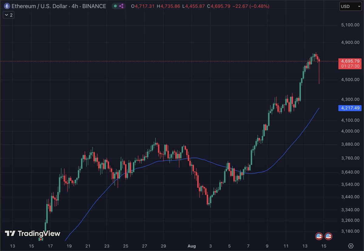 ser_stef's tweet photo. this is wat i call the alt szn candle
$eth https://t.co/OlhRFI06JD