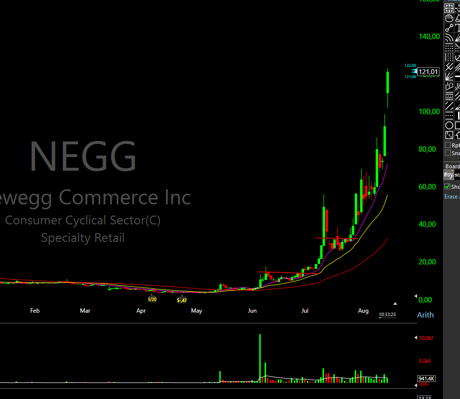 $NEGG - Find just 2–3 cases like this each year, and you're set as a swing trader.