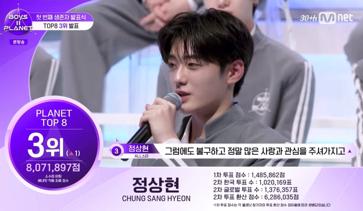 K1NZ58's tweet image. 정상현 3등 8,071,897점

1차 투표 점수: 1,485,862점
2차 한국 투표 수: 1,020,169표
2차 글로벌 투표 수: 1,376,357표
2차 투표 환산 점수: 6,286,035점

#보이즈2플래닛 #BOYS2PLANET 
#정상현 #CHUNGSANGHYEON