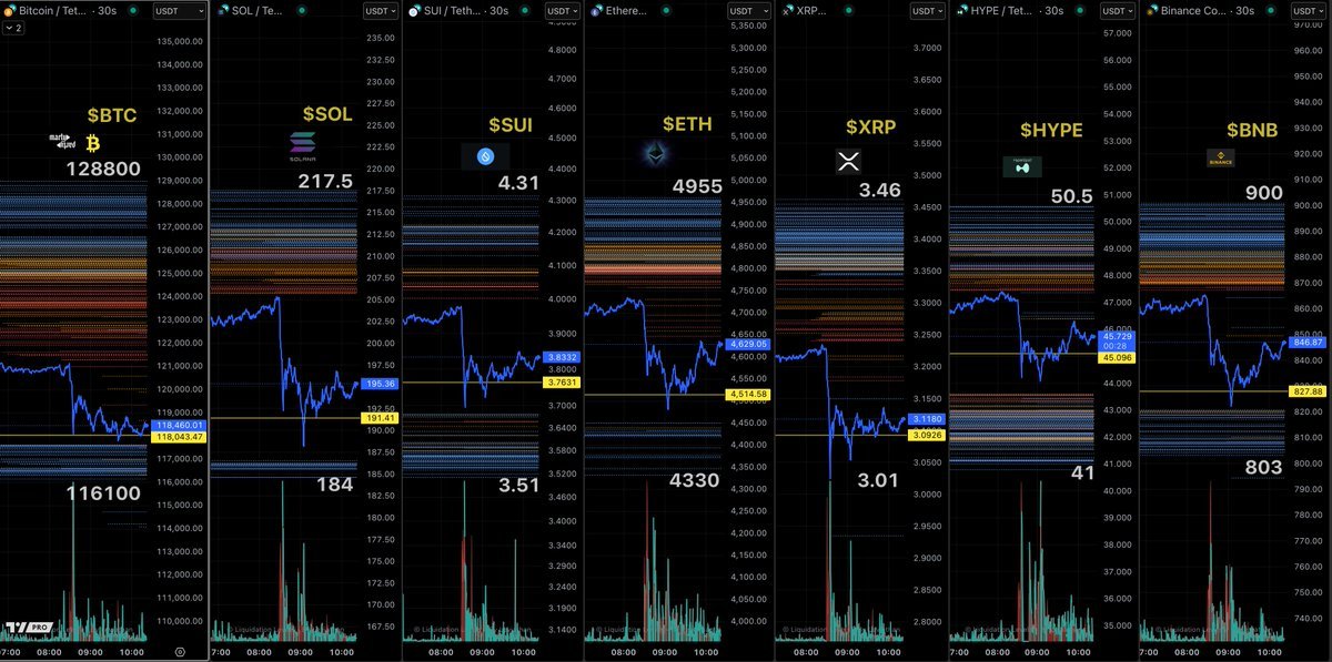 martypartymusic's tweet photo. Theory: Here was the Liquidation Level chart 10 hrs ago - look at the yellow 50% pullback lines I added. Now look where the exchange flushed the price to today. 

They will always pull back 50% of every move. With liquidation cascades and panic sellers the wicks will drop lower than the 50% but quickly recover to the yellow line.

Traders: How to use the yellow 50% line: When we are up in the top of the range and I indicate the yellow 50% lines, set limit longs there especially before you go to bed.