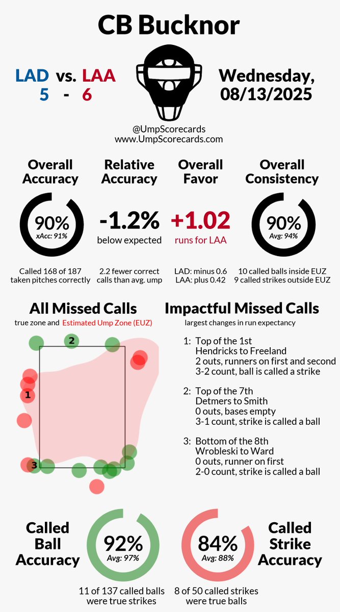 Umpire: CB Bucknor
Final: Dodgers 5, Angels 6
#LetsGoDodgers // #RepTheHalo
#LADvsLAA // #LAAvsLAD

More stats for this ump 👇
umpscorecards.com/data/single-um…