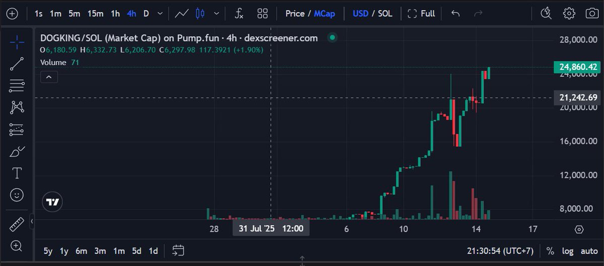 Dogking2045's tweet photo. Good morning, everyone!

$DOGKING is cooking up something big for you! Get ready to continue our journey of breaking records towards our first $100 Million market cap!

This road may not be easy, but together with our community, we can become stronger than ever. Don't wait for the price to skyrocket. Buy with just $1, HODL, and watch your money grow thousands of times over.

Buy $DOGKING here:🔗 https://t.co/xlz042uAlN

Don't forget to follow all our social media accounts for the latest updates!

🔗 X: https://t.co/j35GFyf2fc
🔗Telegram: https://t.co/GioI99lkHe
🔗Mynetworkly:https://t.co/y3JPLIByef

#DOGKING #MemeCoin #Solana #CryptoGems #HODL #CryptoInvestment #ToTheMoon #RWA #Blockchain #Mynetworkly #CryptoGrowth