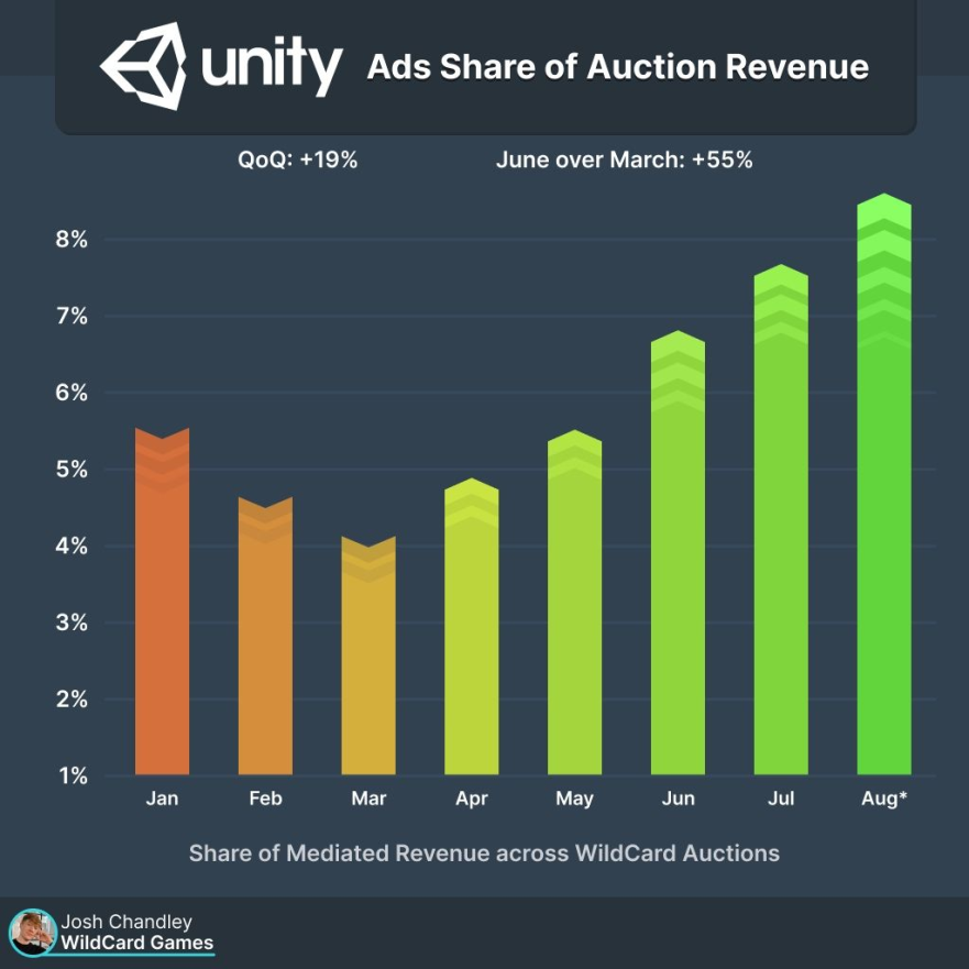 Francis (@franciscashflow) on Twitter photo $U "At WildCard, Unityโs auction share rose 18% from Q1 to Q2. Not far off the reported 15%. But from March to June? ๐ฉ๐ฒ๐ฐ๐๐ผ๐ฟ ๐๐๐ฟ๐ด๐ฒ๐ฑ ๐ฑ๐ฑ%."
"๐๐ผ๐ฟ ๐๐ต๐ฒ ๐ณ๐ถ๐ฟ๐๐ ๐๐ถ๐บ๐ฒ ๐ถ๐ป ๐๐ฒ๐ฎ๐ฟ๐, ๐๐ฝ๐ฝ๐๐ผ๐๐ถ๐ป'๐ ๐ป๐ผ๐ ๐๐ต๐ฒ ๐ผ๐ป๐น๐ ๐ถ๐ป-๐ฎ๐ฝ๐ฝ ๐ป๐ฒ๐๐๐ผ๐ฟ๐ธ $U "At WildCard, Unityโs auction share rose 18% from Q1 to Q2. Not far off the reported 15%. But from March to June? ๐ฉ๐ฒ๐ฐ๐๐ผ๐ฟ ๐๐๐ฟ๐ด๐ฒ๐ฑ ๐ฑ๐ฑ%."
"๐๐ผ๐ฟ ๐๐ต๐ฒ ๐ณ๐ถ๐ฟ๐๐ ๐๐ถ๐บ๐ฒ ๐ถ๐ป ๐๐ฒ๐ฎ๐ฟ๐, ๐๐ฝ๐ฝ๐๐ผ๐๐ถ๐ป'๐ ๐ป๐ผ๐ ๐๐ต๐ฒ ๐ผ๐ป๐น๐ ๐ถ๐ป-๐ฎ๐ฝ๐ฝ ๐ป๐ฒ๐๐๐ผ๐ฟ๐ธ