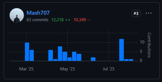 Divy707's tweet photo. Made some meaningful contributions in the past 6 months to @patternfly @redhatopen . Special thanks to the maintainers it has been a great learning opportunity for me. https://t.co/N5kQQyOfz8