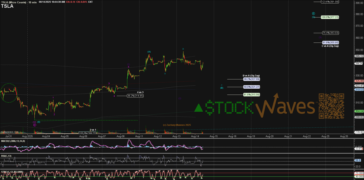 ZacMannes's tweet photo. While too shallow to be reliable "l'hatchila"😉 that might have been all of the sub-Micro blue (B) on $TSLA.

Remember as discussed yesterday, over 349 continues to 377++ 📈🚀

#AbInitio v #ExPostFacto https://t.co/QvT4p0gxEb