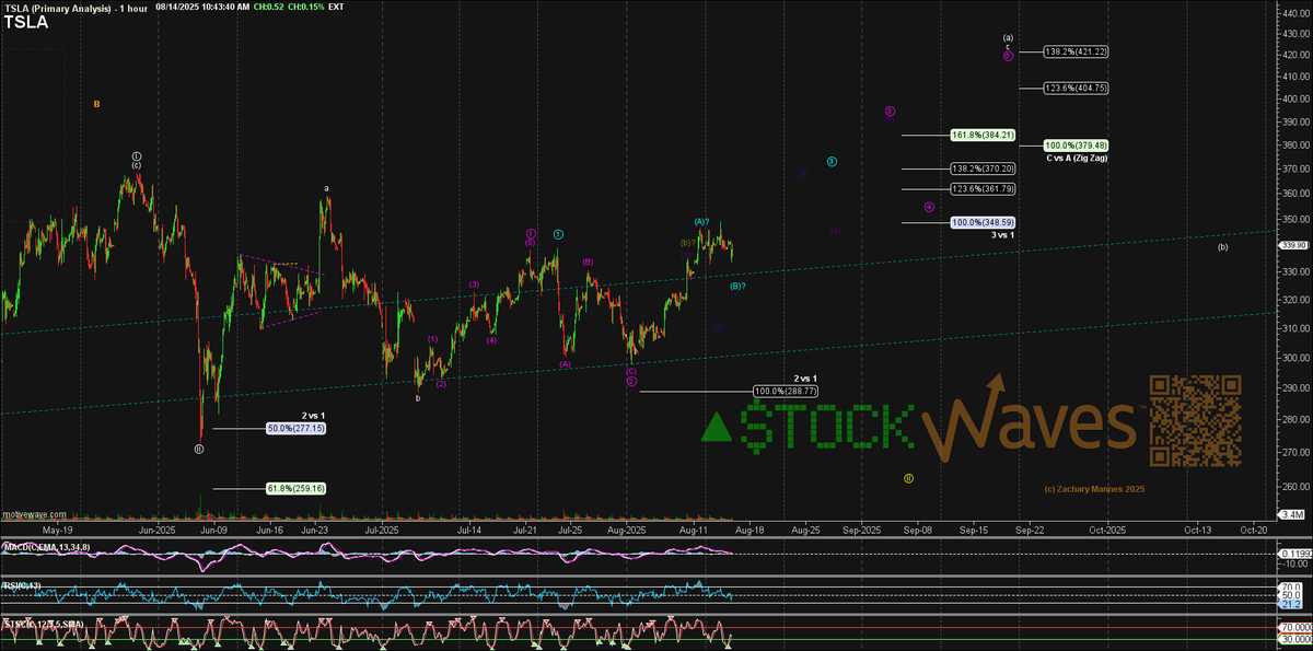 ZacMannes's tweet photo. While too shallow to be reliable "l'hatchila"😉 that might have been all of the sub-Micro blue (B) on $TSLA.

Remember as discussed yesterday, over 349 continues to 377++ 📈🚀

#AbInitio v #ExPostFacto https://t.co/QvT4p0gxEb
