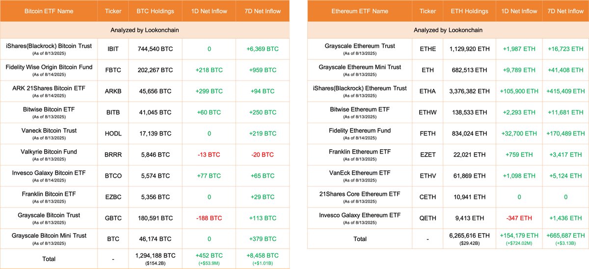 lookonchain's tweet photo. Aug 14 Update:
10 #Bitcoin ETFs
NetFlow: +452 $BTC(+$53.9M)🟢
#ARK21Shares inflows 299 $BTC(+$35.62M) and currently holds 45,656 $BTC($5.44B).
9 #Ethereum ETFs
NetFlow: +154,179 $ETH(+$724.02M)🟢
#iShares(Blackrock) inflows 105,900 $ETH($497.3M) and currently holds 3,376,382 $ETH($15.86B).
https://t.co/315wt6js60