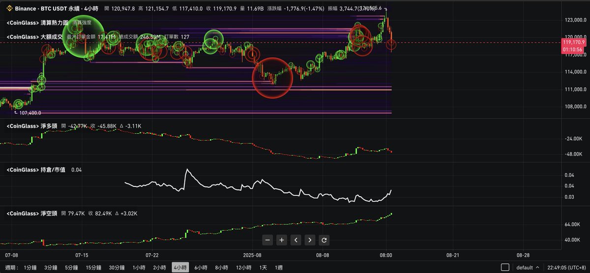 比特幣市場趨勢速覽

淨多頭減少，淨空頭增加才有剛剛明顯的下殺，一樣還是看好後市，淨空頭不少，這一波燃料只會一直有而已

#BTC #Web3 #ETH