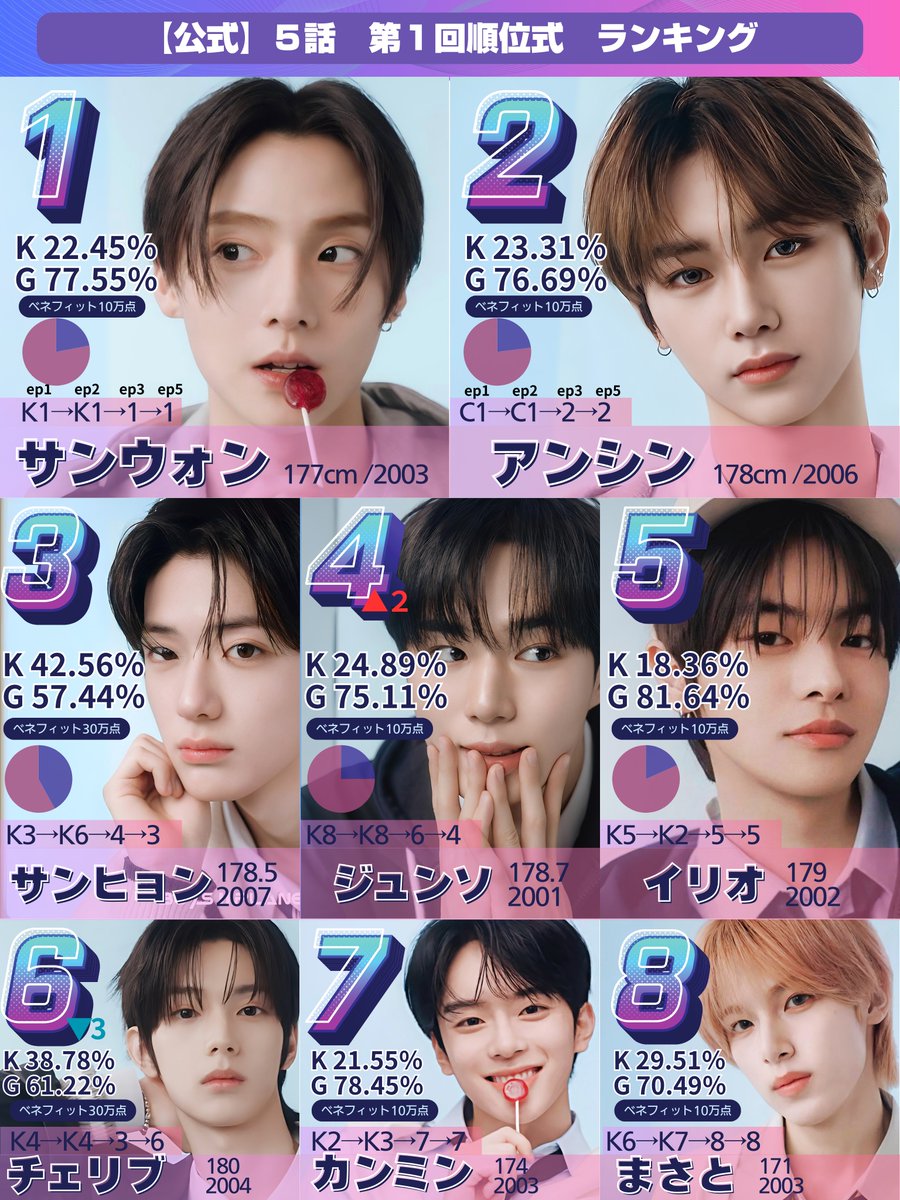 boysplanet2025's tweet photo. ボイプラ２
第５話　公式 順位式ランキング

１位　サンウォン
２位　アンシン
３位　サンヒョン
４位　ジュンソ
５位　イリオ
６位　チェリブ
７位　カンミン
８位　まさと

#BOYS2PLANT https://t.co/myYoobhUWA