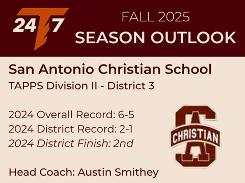 tapps247's tweet photo. TAPPS Division II - District 3 
San Antonio Christian School @SACSFootball
Head Coach: Austin Smithey @AustinSmithey

📝 2025 Outlook
San Antonio Christian enters 2025 with momentum after back-to-back winning seasons under Coach Austin Smithey, who has revitalized the program’s competitive edge. SACS returns a roster grounded in two-way versatility and rising underclassman talent, pushing to convert a solid 2024 season into a deeper district run. With senior leaders returning to carry the offensive load, the Lions are poised to lean on a balanced attack. Coach Smithey's squad must maintain consistency and raise the ceiling against a strong District 3 field to contend for postseason positioning. 

🔥 Things to Like
🔹 Proven QB talent: Junior QB Sloan Guillory @SloanGuilloryQB returns with Varsity experience combined with arm strength, size, and mobility make him a dangerous dual-threat option.
🔹 Experienced offensive line: Four starters return up front, anchored by three-year starter Elijah Brown @ElijahBrownOL, with Luke Potts @lukepotts117, Bauer Crawford, and others providing size and chemistry to protect Guillory and open running lanes.
🔹 Defensive leaders in the front seven: First-team all-district LB Lance Malin (90 tackles, 3 sacks) returns alongside three-year starting DL Zach Griffin. Add in LB Spenser Hansen and LB Riggs Barth @riggsbarth and SACS has a tough, seasoned core.
🔹 Receiving depth: Malin doubles as a receiving threat, joined by Aaron Albrecht, Chris Kelly, and Will Harrison. Sophomore DB/QB Ben Allen @BenjaminAl5566 is an emerging playmaker with versatility.
🔹 Steady ground game: RB/LB Ethan Young @ethan_young2364 brings physicality to the backfield and is a reliable two-way contributor.

👀 Things to Watch
🔹 Replacing lost star power: The departure of Jude Womack and Ben Moore leaves holes on both sides of the ball. Emerging leaders will need to step into those roles to maintain the team’s upward trajectory.
🔹 Playmaking in the secondary: While the front seven is experienced, the secondary will be tested against the district’s stronger passing attacks. Developing consistency in coverage will be key.
🔹 Keeping QB upright: Guillory is the focal point of the offense. Maintaining pass protection against aggressive defensive fronts will dictate how explosive this unit can be.

📱 Player/Coach Accounts on X
Elijah Brown @ElijahBrownOL, 2026, OL
Luke Potts @lukepotts117, 2026, G/C
Riggs Barth @riggsbarth, 2027, LB
Sloan Guillory @SloanGuilloryQB, 2027, QB
Ben Allen @BenjaminAl5566, 2028, QB/DB
Ethan Young @ethan_young2364, 2028, RB

#txhsfb #TAPPSFootball @TXPSMedia @TXPrivateFBGuy