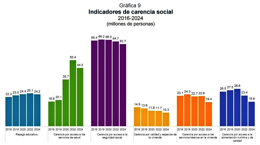 MeyerFalcon's tweet photo. Entre 2018 y 2024, 6 millones de personas dejaron de vivir con carencias en su vivienda por falta de servicios básicos y más de 3 millones por calidad y espacios 🏡

Lo que ayer dio a conocer @INEGI_INFORMA es histórico, pues son los mejores niveles desde que se tiene registro 🙌 https://t.co/8Oek06KBei