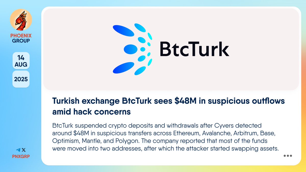 Turkish exchange @BtcTurk sees $48M in suspicious outflows amid hack  concerns #BtcTurk suspended crypto deposits and withdrawals after #Cyvers  detected around $48M in suspicious transfers across #Ethereum, #Avalanche,  #Arbitrum, #Base, #Optimism, #Mantle,