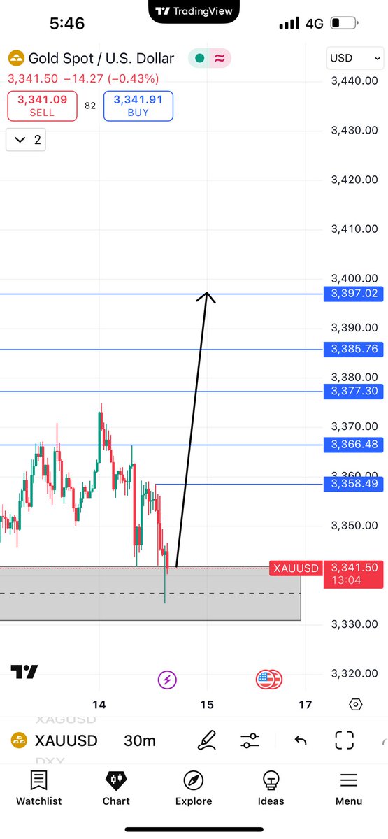 ShisirFx's tweet photo. Xauusd future prediction... https://t.co/Mtmt3v74Ov