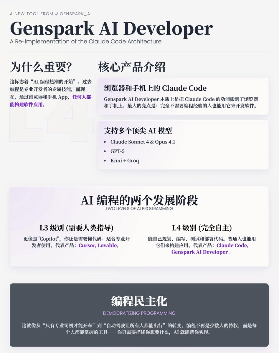 Genspark AI Developer: <a href="/genspark_ai/">Genspark</a> 最新推出的一个重新实现了 Claude Code 架构的 AI 编程助手

核心产品介绍
Genspark AI Developer 本质上是把 Claude Code 的功能搬到了浏览器和手机上。最大的亮点是：完全不需要编程经验的人也能用它来开发软件。

这个工具支持多个顶尖的 AI 模型，包括：
·