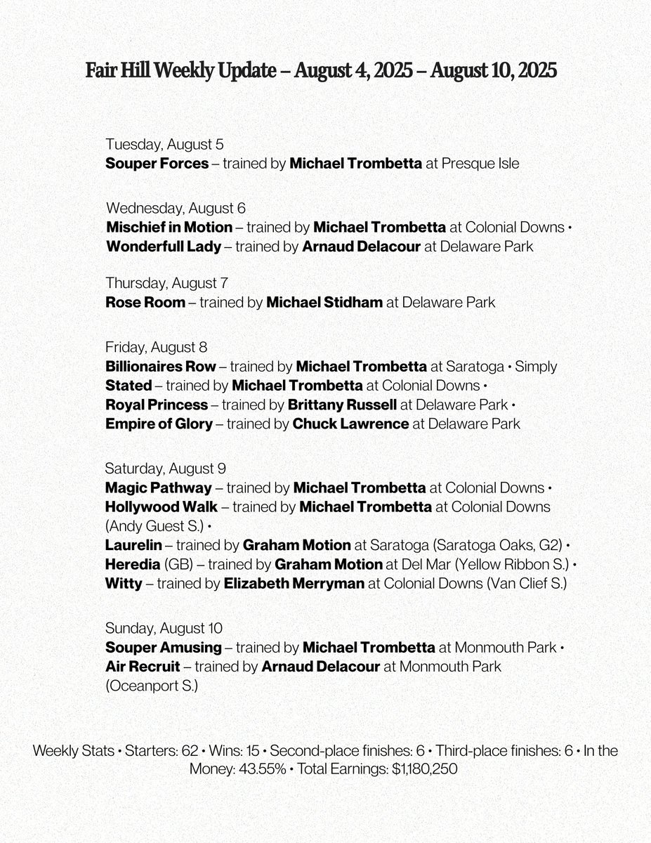 Good Morning from beautiful Fair Hill, MD stay tuned for details on our new web site launch coming soon.  Below weekly stats August 4th-August 10th 2025