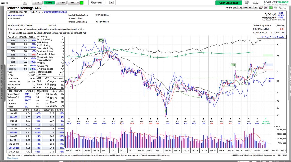 Tencent $TCEHY

China-Aktien stehen wieder auf.

Sind sie noch "uninvestierbar"? Oder geändert?

#IBDPartner