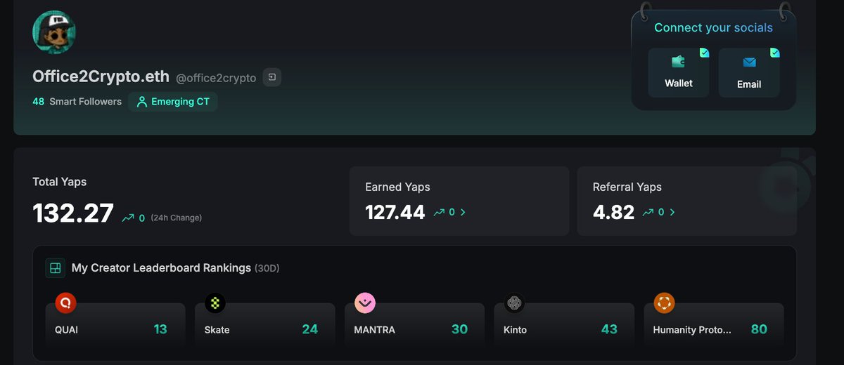 Office2Crypto.eth (@office2crypto) on Twitter photo I now am on 5 <a href="/KaitoAI/">Kaito AI 🌊</a> leaderboards
I wonder when the Kaito algos are going to be fixed or is this the new normal?
Funnily enough all of these are post TGE projects
Altho I am still not sure how my sKaito is going to play out
I've been staking since Q1 and no airdrops I now am on 5 <a href="/KaitoAI/">Kaito AI 🌊</a> leaderboards
I wonder when the Kaito algos are going to be fixed or is this the new normal?
Funnily enough all of these are post TGE projects
Altho I am still not sure how my sKaito is going to play out
I've been staking since Q1 and no airdrops