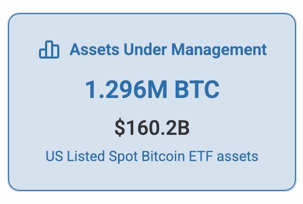 Diana Sanchez (@dianasanchez_04) on Twitter photo 🚨 JUST IN: Bitcoin ETFs now control 1,290,000 BTC .. a staggering $160B in value. 📈
At this pace, we could see 1.5M BTC locked in ETFs by year’s end…
That’s nearly 8% of all Bitcoin in existence. 🪙
Are we witnessing the biggest supply squeeze in BTC history? 🤔🔥 🚨 JUST IN: Bitcoin ETFs now control 1,290,000 BTC .. a staggering $160B in value. 📈
At this pace, we could see 1.5M BTC locked in ETFs by year’s end…
That’s nearly 8% of all Bitcoin in existence. 🪙
Are we witnessing the biggest supply squeeze in BTC history? 🤔🔥