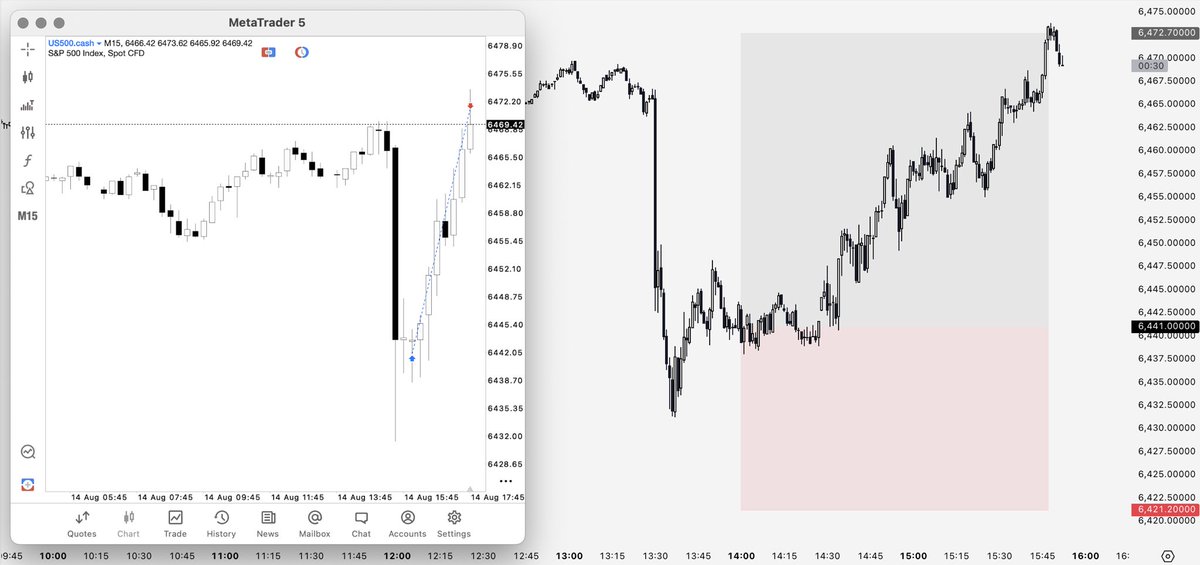 Chalk (@traderchalk) on Twitter photo $ES - Long Result (+1.6R)
Nice and fast, almost no drawdown.
Trade Duration: 1h 45m $ES - Long Result (+1.6R)
Nice and fast, almost no drawdown.
Trade Duration: 1h 45m