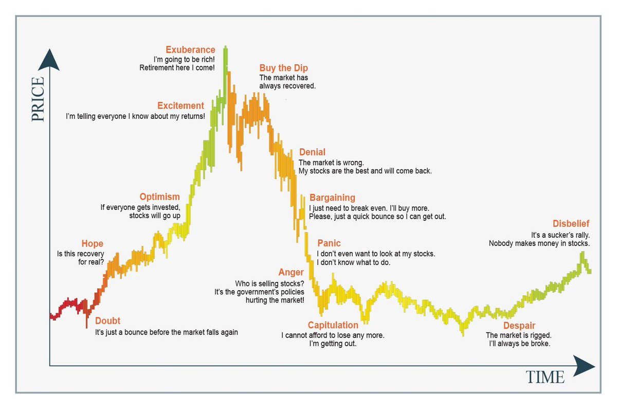 Every crypto market cycle tends to follow a familiar tempo, starting with  the $BTC halving event and spanning roughly 4 years in total. The cycle  often unfolds as quiet buying, a breakout