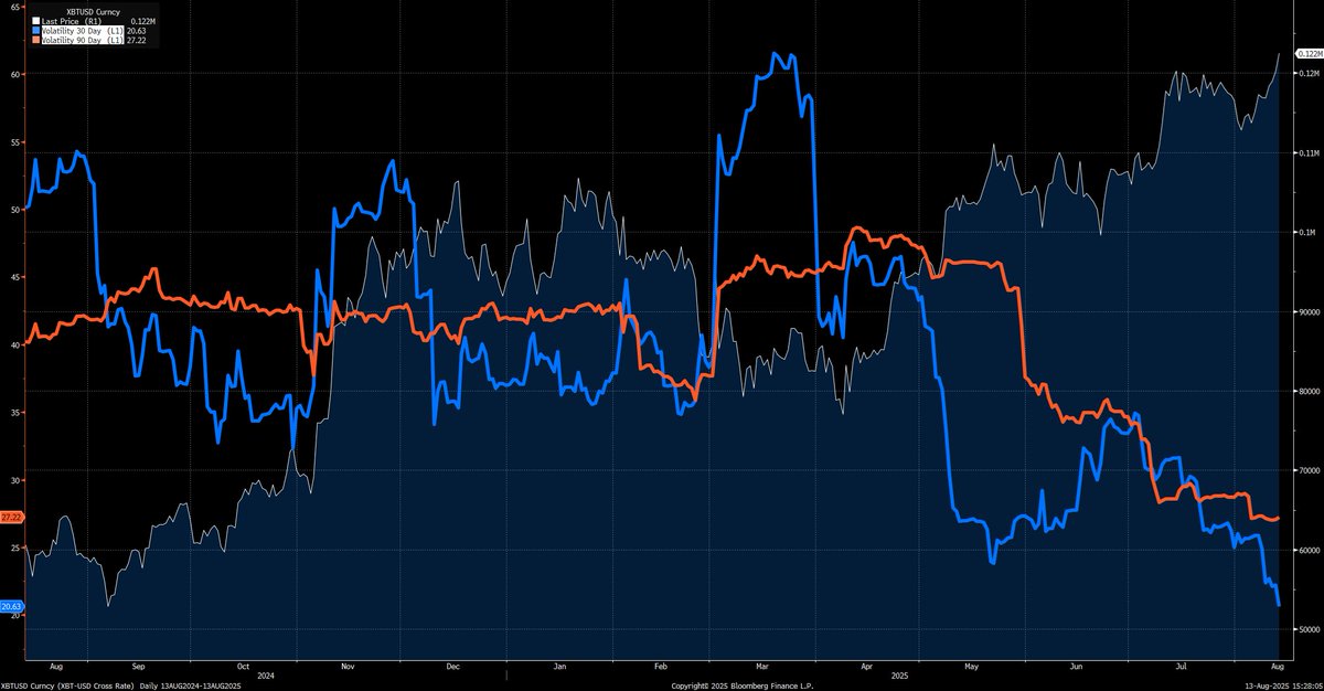 While #bitcoin is making new highs, volatility of bitcoin continues to decline. 

Is volatility a coiled spring or could this be a new environment of calmly grinding higher? 

Time will tell. 

Source: Bloomberg as of 8/13/2025.
