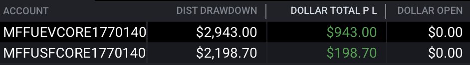 Jack Watts (@jwfx4) on Twitter photo 14/08/2025 | Day 4
The Road to $100k payouts.
<a href="/MyFundedFutures/">MyFundedFutures</a> evaluation #2 passed, funded account +$198.70
<a href="/Tradeify/">Tradeify</a> funded +$199.20
Missed earlier entrain the 2m FVG, but jumped in after the push away from consolidation, mitigation of 2m FVG, inline with EMA's and entered 14/08/2025 | Day 4
The Road to $100k payouts.
<a href="/MyFundedFutures/">MyFundedFutures</a> evaluation #2 passed, funded account +$198.70
<a href="/Tradeify/">Tradeify</a> funded +$199.20
Missed earlier entrain the 2m FVG, but jumped in after the push away from consolidation, mitigation of 2m FVG, inline with EMA's and entered