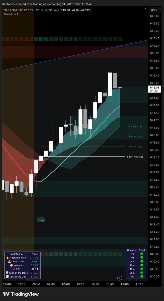 QuantViewQV's tweet image. What a morning. 🔥 $SPY