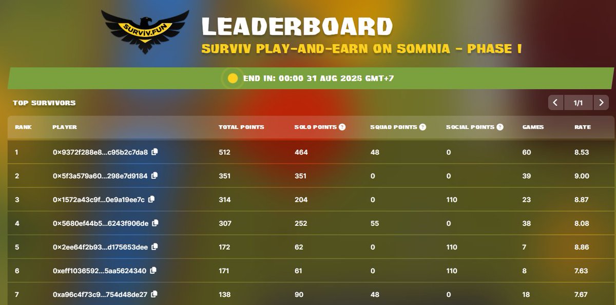 dobriak OG Somniac 🦍🪥 (@dobrakb) on Twitter photo Took 2nd place in a great game <a href="/SurvivFun/">Surviv Fun</a>. I really liked it. Beware of the bushes, the red zone and actively look for supplies for survival. Here's the main thing you need to know about this dangerous place. Took 2nd place in a great game <a href="/SurvivFun/">Surviv Fun</a>. I really liked it. Beware of the bushes, the red zone and actively look for supplies for survival. Here's the main thing you need to know about this dangerous place.