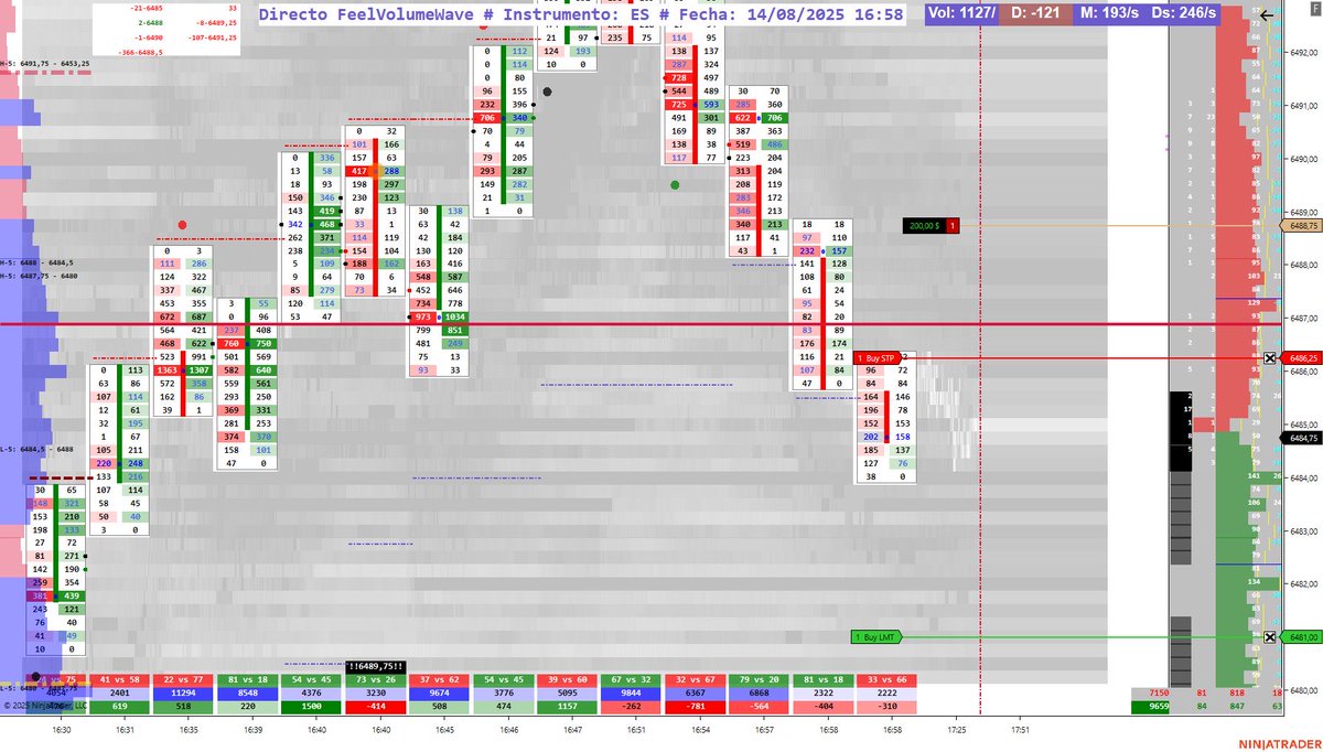 FeelVolumeWave's tweet image. Idea operativa, precio llegando a un nivel relevante del día anterior, que a su vez tenía un volumen de short calls en opciones.
Llega el precio con fuerza compradora, hasta aquí todo bien, ya solo falta esperar que #FeelVolume pase a ser bajista y buscar #momentum #GEX