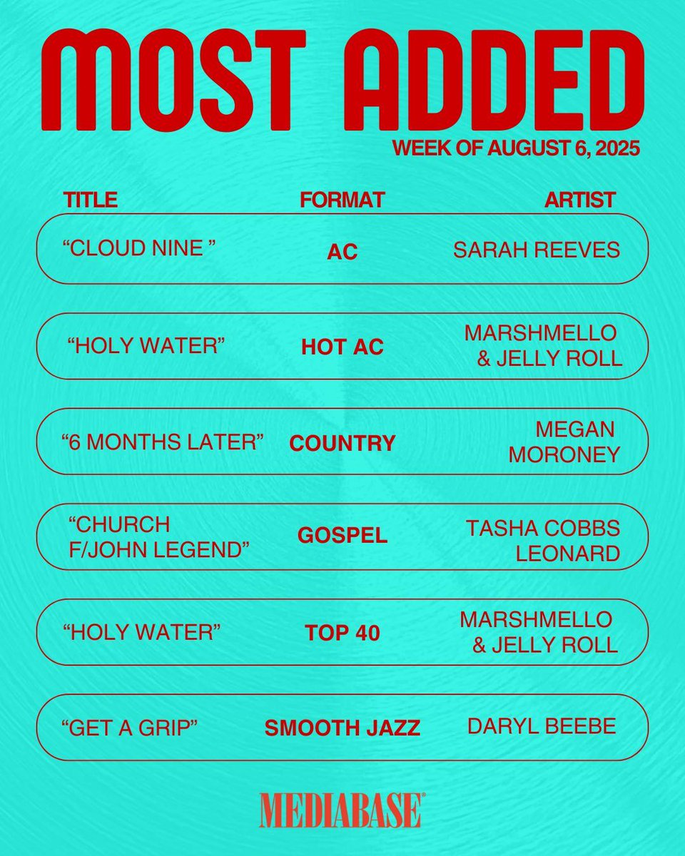 MediabaseCharts's tweet photo. Dive into the Most Added Songs for August 6th, 2025. Your next obsession might be on this list!
#MostAdded #Mediabase https://t.co/NO2LXLYOL3