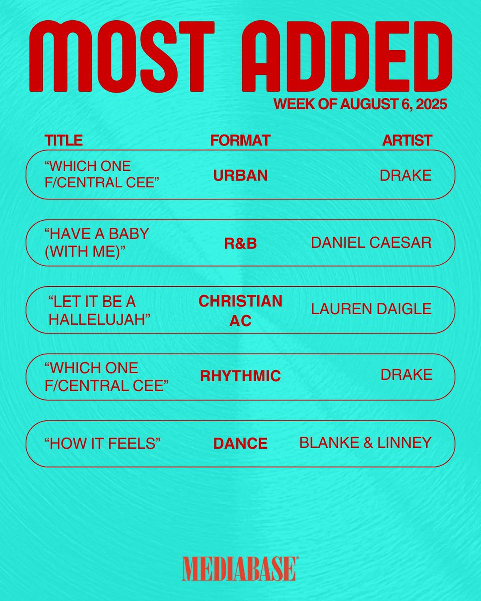 MediabaseCharts's tweet photo. Dive into the Most Added Songs for August 6th, 2025. Your next obsession might be on this list!
#MostAdded #Mediabase https://t.co/NO2LXLYOL3