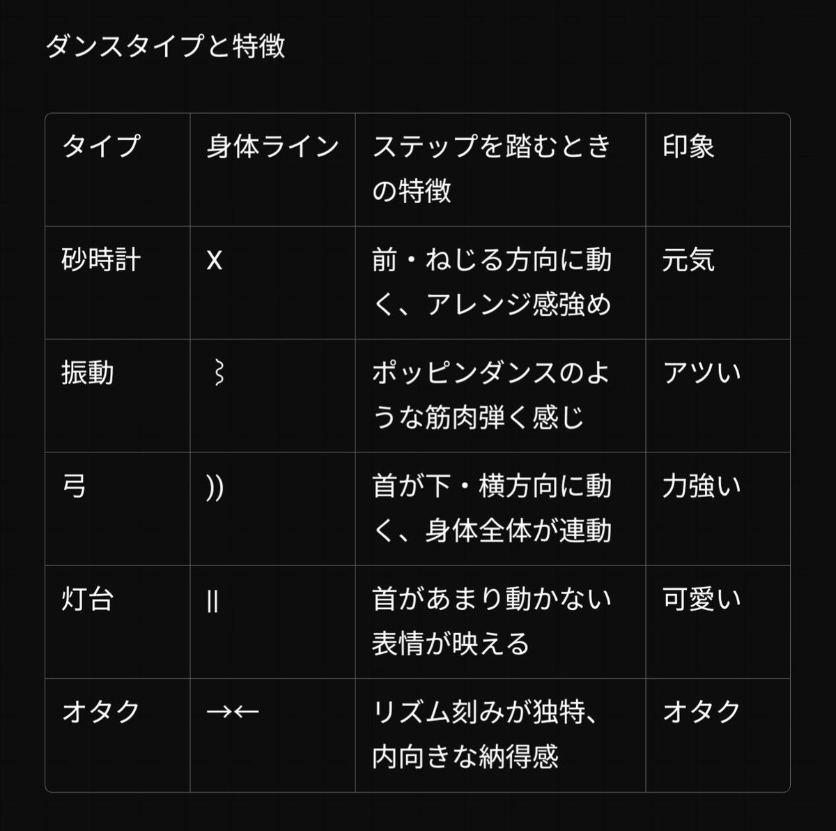 細かいところは置いといて
いったん更新しました！
楽曲だけでなく体型や衣装タイプを考慮してダンス表現を工夫すると魅力が倍増するのではないかという仮説があります
#ダンス分析メモ