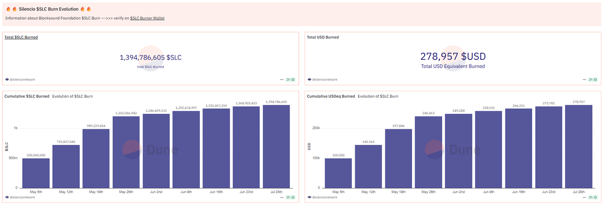 Scarcity is compounding.

July burn complete: 26M $SLC removed.
$278,000+ burnt at current prices
That is 1.39% of the max supply already retired.

Alpha Burn continues. All on chain and verifiable.

Track every burn: dune.com/silencionetwor…

Download Silencio and be part of the
