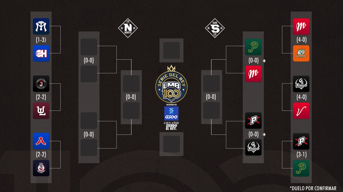 Al Son de la LVBP (@alsondelalvbp) on Twitter photo LIGA MEXICANA ⚾🇲🇽
ASÍ VAN los Playoffs de la <a href="/LigaMexBeis/">Liga Mexicana de Beisbol</a> 🇲🇽⚾
#AlSonDeLaLVBP ⚾🇻🇪 #LMB ⚾🇲🇽 LIGA MEXICANA ⚾🇲🇽
ASÍ VAN los Playoffs de la <a href="/LigaMexBeis/">Liga Mexicana de Beisbol</a> 🇲🇽⚾
#AlSonDeLaLVBP ⚾🇻🇪 #LMB ⚾🇲🇽