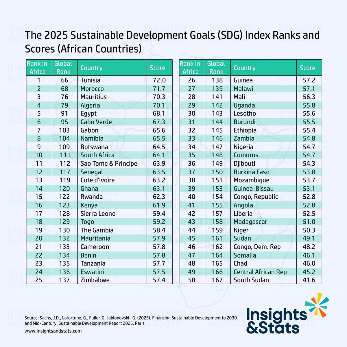Africa’s progress toward the UN’s Sustainable Development Goals (SDGs) is as diverse as the continent itself.
🌟 Tunisia, Morocco, and Mauritius are leading the charge—thanks to investments in education, health, and renewable energy.
#InsightsAndStats