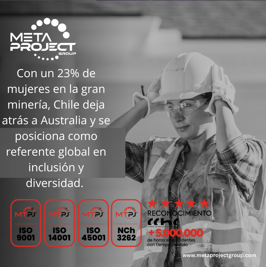 ¡Chile es líder mundial en participación femenina en minería!  

Con un 23,1% de mujeres en la gran minería, superamos a potencias como Australia.  
 
En <a href="/metaprojectcl/">Metaproject</a> vamos más allá: casi el 38% de nuestra dotación son mujeres.

#minería #inclusión #diversidad #talentofemenino