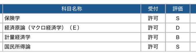 マクロ予想通り落ちた🥲
保険学と国民所得論ノー勉Sきた。
これでマクロ以外は科目試験終了！
10月ほんとにマクロ受かりたい！！！