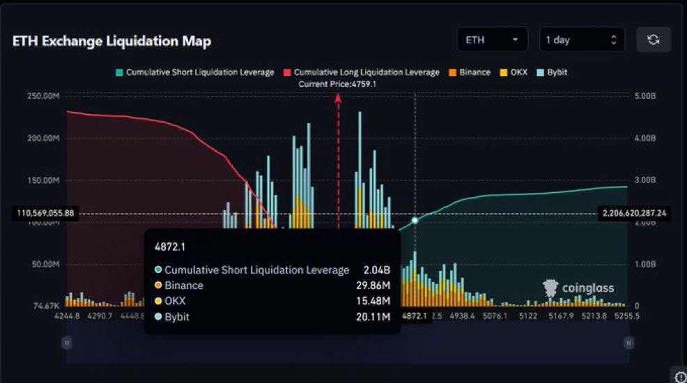 $ETH

If the ticker hits its ATH (less than $150 away right now), we’re looking at a $2B cascade of liquidations — the biggest in this ticker’s history.

The market always hunts liquidity. I’m sure it’ll make a move to grab it. Just on that alone, we could shoot past 5K in one