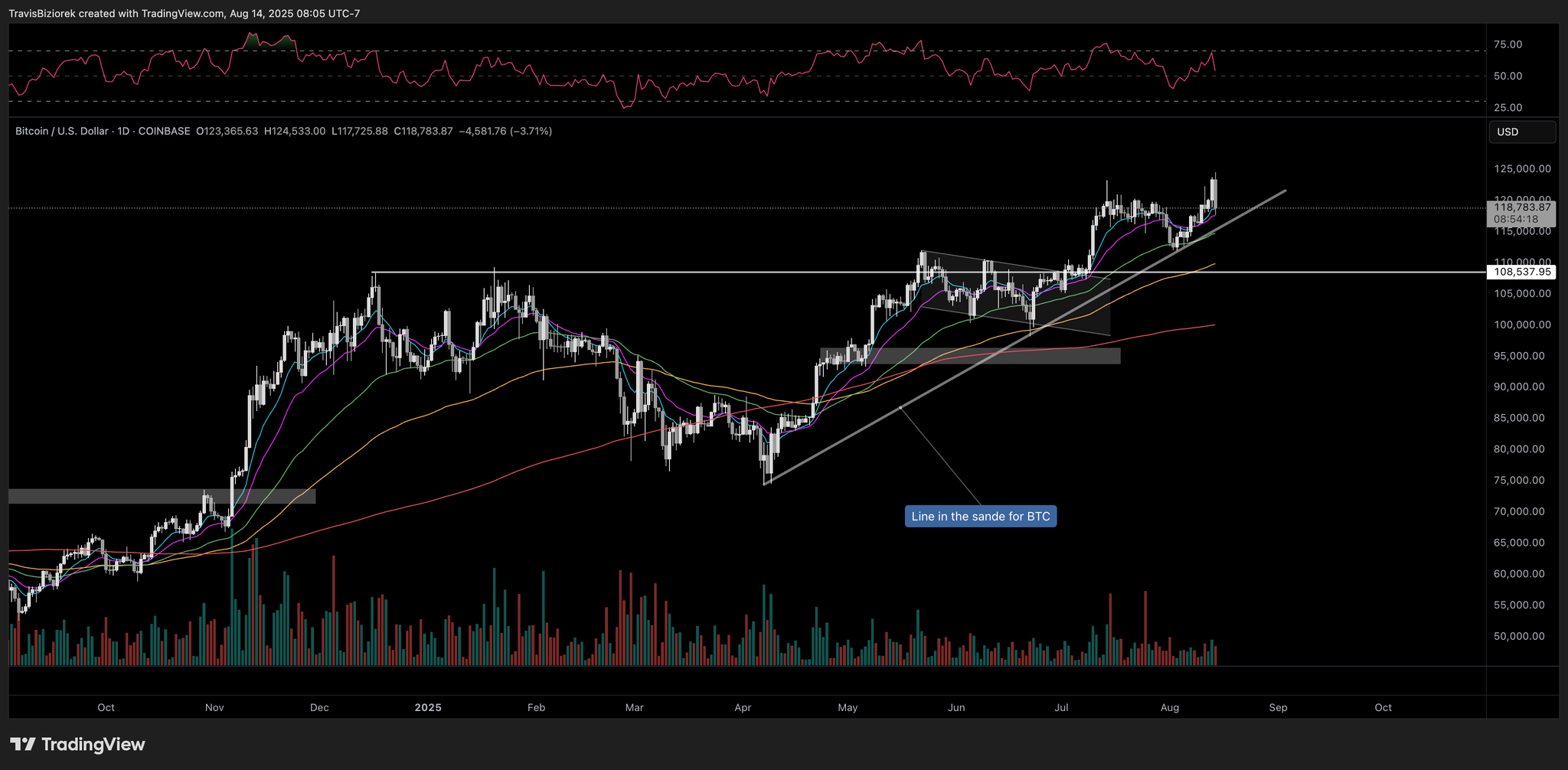 BTC Travis Biziorek on X: 