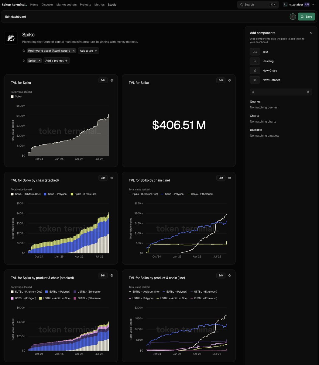 Token Terminal 仪表盘展示 Spiko Finance TVL 的多种可视化