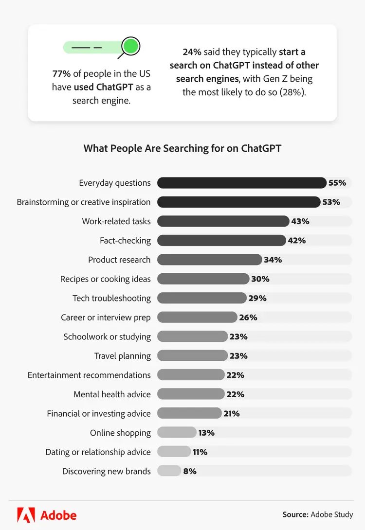 Sudah ada perubahan perilaku pencarian, dari Google ke ChatGPT.

Nah, gimana caranya kalau orang cari “rekomendasi mobil keluarga terbaik” di ChatGPT/Gemini, yang muncul brand/produk kita, bukan kompetitor?

Setelah SEO, kita belajar tentang GEO (Generative Engine Optimization).