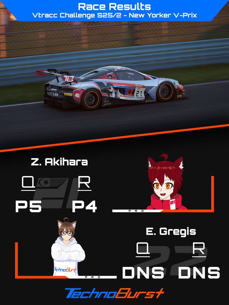 A tense season finale of Vtracc Challenge's New Yorker V-Prix brought a close title battle for our drivers.

Isaac finished P3 in the Pro class, while Omette struggled on track to come home P5 in Pro class, thus taking the overall championship title with her.

#GoTCB