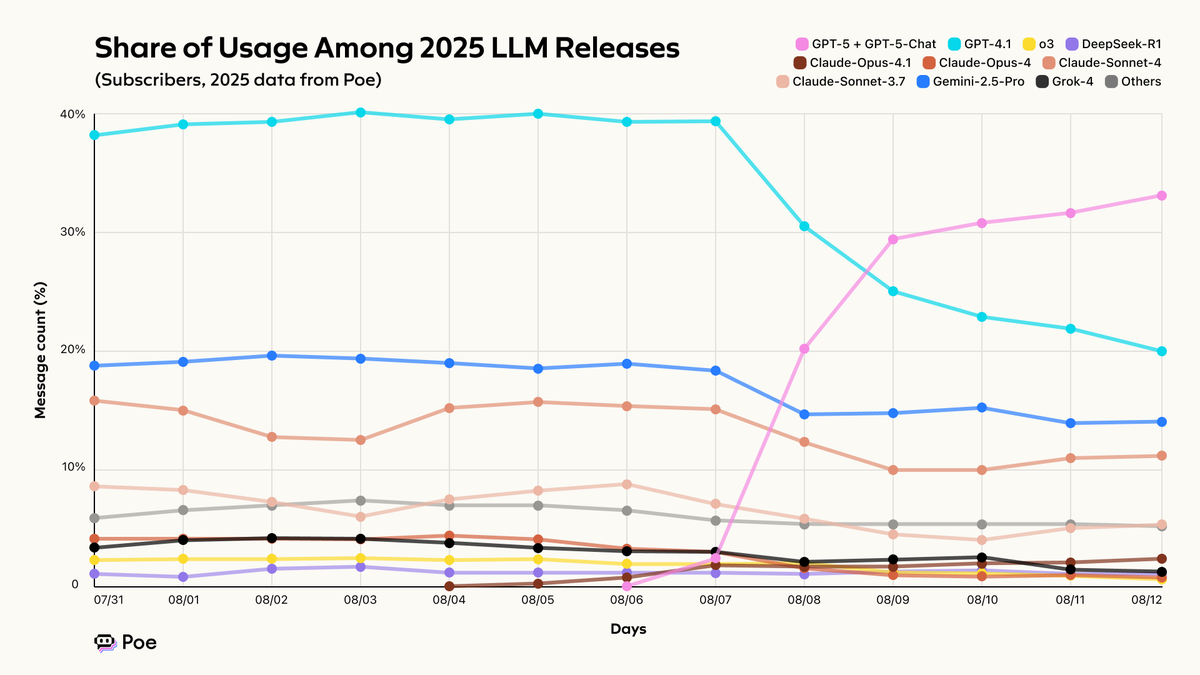 poe_platform's tweet photo. New usage data shows the launch of GPT-5 has marked a major upgrade cycle for our users. It climbed to number one in just 48 hours, growing to capture 33% of all subscriber messages on Poe within its first week. 🧵 https://t.co/HbXRvZISFE